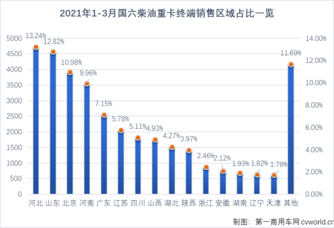 【第一商用車網 原創】3月份，國六柴油重卡市場以及國六柴油重卡發動機領域的表現如何？競爭格局會有新變化嗎？