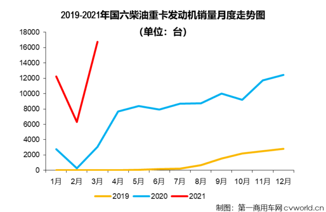 【第一商用車網 原創】3月份，國六柴油重卡市場以及國六柴油重卡發動機領域的表現如何？競爭格局會有新變化嗎？