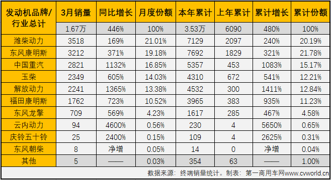 【第一商用車網 原創】3月份，國六柴油重卡市場以及國六柴油重卡發動機領域的表現如何？競爭格局會有新變化嗎？