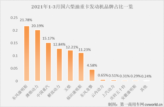 【第一商用車網 原創】3月份，國六柴油重卡市場以及國六柴油重卡發動機領域的表現如何？競爭格局會有新變化嗎？