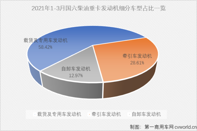 【第一商用車網 原創】3月份，國六柴油重卡市場以及國六柴油重卡發動機領域的表現如何？競爭格局會有新變化嗎？