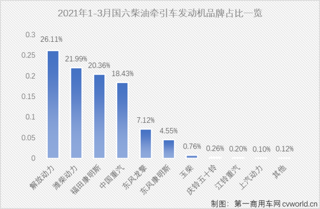 【第一商用車網 原創】3月份，國六柴油重卡市場以及國六柴油重卡發動機領域的表現如何？競爭格局會有新變化嗎？