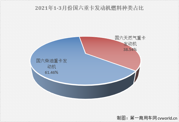 【第一商用車網 原創】3月份，國六柴油重卡市場以及國六柴油重卡發動機領域的表現如何？競爭格局會有新變化嗎？