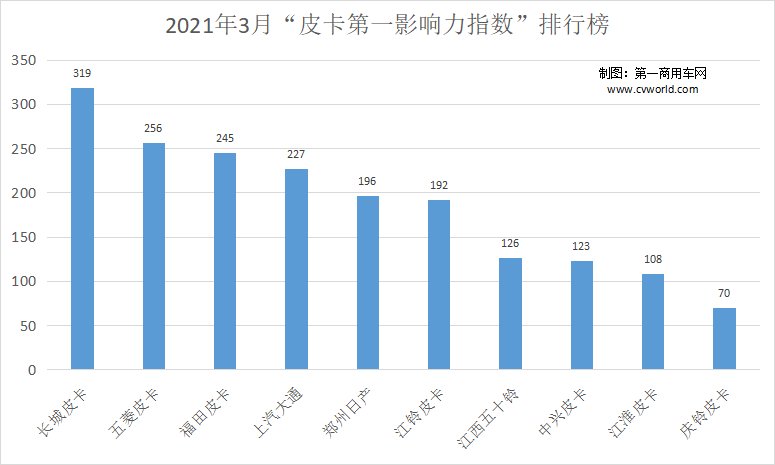 如果說政策“全面解禁”下的2021年，是國內市場的“皮卡年”，那么，3月份的皮卡市場表現應當之無愧為今年的“皮卡月”。