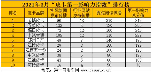 如果說政策“全面解禁”下的2021年，是國內市場的“皮卡年”，那么，3月份的皮卡市場表現應當之無愧為今年的“皮卡月”。