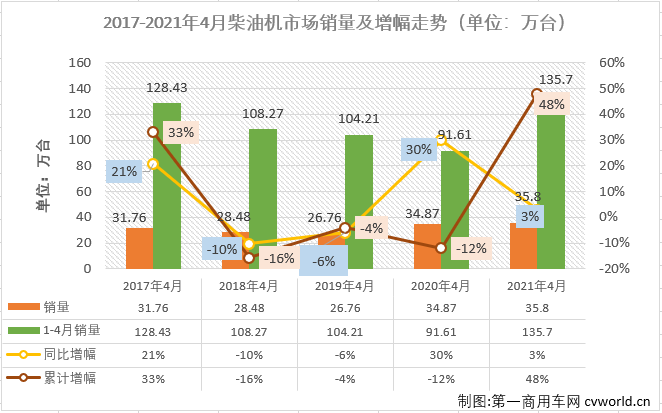 【第一商用車網 原創】2021年1-4月，商用車市場的重卡、輕卡等重要細分市場均實現了“四連漲”，但增幅均大幅縮窄。車用柴油機市場能隨之收獲“四連漲”嗎？