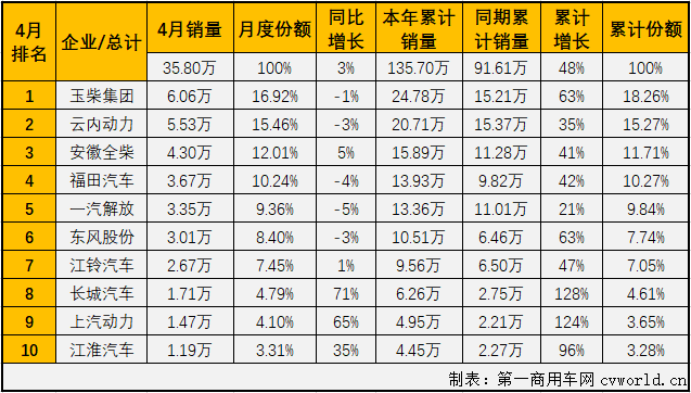 【第一商用車網 原創】2021年1-4月，商用車市場的重卡、輕卡等重要細分市場均實現了“四連漲”，但增幅均大幅縮窄。車用柴油機市場能隨之收獲“四連漲”嗎？