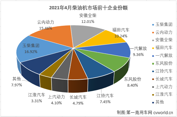 【第一商用車網 原創】2021年1-4月，商用車市場的重卡、輕卡等重要細分市場均實現了“四連漲”，但增幅均大幅縮窄。車用柴油機市場能隨之收獲“四連漲”嗎？