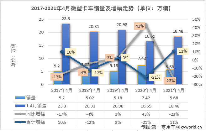 【第一商用車網 原創】8家企業實現銷售，9家企業實現銷售，這是過去半年微卡市場的“常態”。從2020年9月開始，微卡市場已經連續7個月未能湊夠“十強”了。4月份，重卡、中卡、輕卡等卡車市場其他細分市場紛紛收獲增長，有的細分市場還是史上表現最好的4月份，微卡市場能否由此好運呢？能不能湊夠“十強”呢？