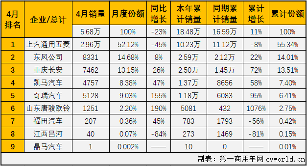 【第一商用車網 原創】8家企業實現銷售，9家企業實現銷售，這是過去半年微卡市場的“常態”。從2020年9月開始，微卡市場已經連續7個月未能湊夠“十強”了。4月份，重卡、中卡、輕卡等卡車市場其他細分市場紛紛收獲增長，有的細分市場還是史上表現最好的4月份，微卡市場能否由此好運呢？能不能湊夠“十強”呢？