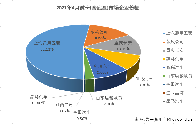 【第一商用車網 原創】8家企業實現銷售，9家企業實現銷售，這是過去半年微卡市場的“常態”。從2020年9月開始，微卡市場已經連續7個月未能湊夠“十強”了。4月份，重卡、中卡、輕卡等卡車市場其他細分市場紛紛收獲增長，有的細分市場還是史上表現最好的4月份，微卡市場能否由此好運呢？能不能湊夠“十強”呢？