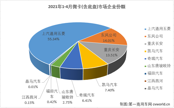 【第一商用車網 原創】8家企業實現銷售，9家企業實現銷售，這是過去半年微卡市場的“常態”。從2020年9月開始，微卡市場已經連續7個月未能湊夠“十強”了。4月份，重卡、中卡、輕卡等卡車市場其他細分市場紛紛收獲增長，有的細分市場還是史上表現最好的4月份，微卡市場能否由此好運呢？能不能湊夠“十強”呢？