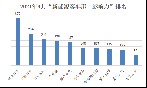 2021年4月，“新能源客車第一影響力”格局發生了較大的變動。除了宇通客車以377分的成績穩坐泰山外；中通客車環比3月排名躍升三位，沖到了第二名，打破了3月之前三甲長期穩定的格局，實屬驚喜；而中車電動穩扎穩打，以211分的成績排名第三。同時，廈門金龍、海格客車在4月同樣進步神速，前者較3月份排名上升兩位，后者排名上升三位。