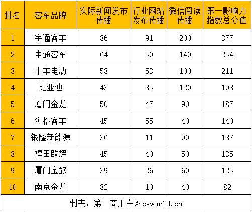 2021年4月，“新能源客車第一影響力”格局發生了較大的變動。除了宇通客車以377分的成績穩坐泰山外；中通客車環比3月排名躍升三位，沖到了第二名，打破了3月之前三甲長期穩定的格局，實屬驚喜；而中車電動穩扎穩打，以211分的成績排名第三。同時，廈門金龍、海格客車在4月同樣進步神速，前者較3月份排名上升兩位，后者排名上升三位。