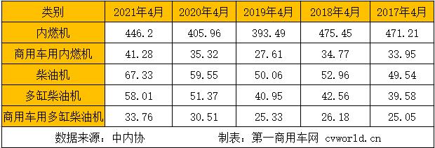 在這看似穩(wěn)定的市場格局背后，商用車市場圍繞重型柴油機和輕型柴油機的市場競爭卻尤為激烈。