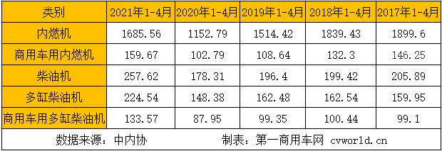 在這看似穩定的市場格局背后，商用車市場圍繞重型柴油機和輕型柴油機的市場競爭卻尤為激烈。