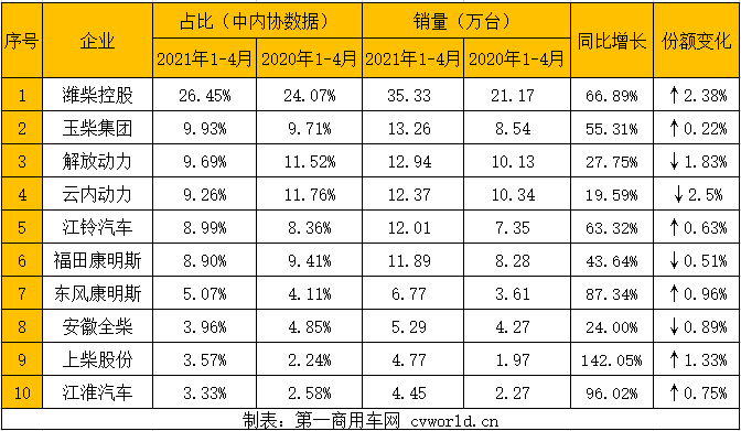 在這看似穩(wěn)定的市場格局背后，商用車市場圍繞重型柴油機和輕型柴油機的市場競爭卻尤為激烈。