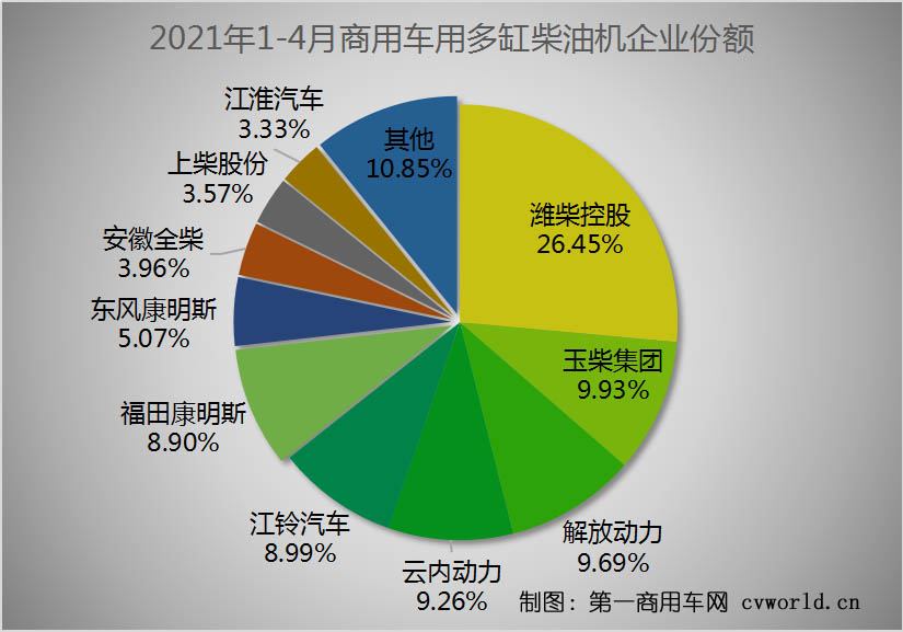 在這看似穩(wěn)定的市場格局背后，商用車市場圍繞重型柴油機和輕型柴油機的市場競爭卻尤為激烈。