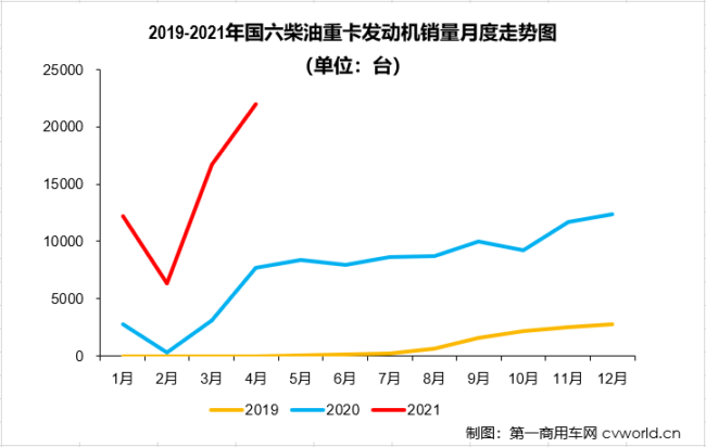 【第一商用車網 原創】二季度開始，國內重卡市場受終端需求持續乏力的影響，多個細分領域已出現明顯降溫，個別細分領域甚至已經開始下滑；那么，偌大的重卡市場還有沒有哪個細分領域沒有“降溫”，還在增長呢？有的！