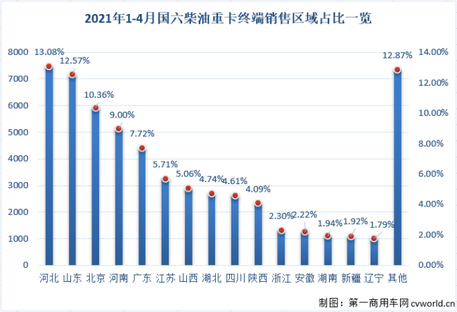 【第一商用車網 原創】二季度開始，國內重卡市場受終端需求持續乏力的影響，多個細分領域已出現明顯降溫，個別細分領域甚至已經開始下滑；那么，偌大的重卡市場還有沒有哪個細分領域沒有“降溫”，還在增長呢？有的！