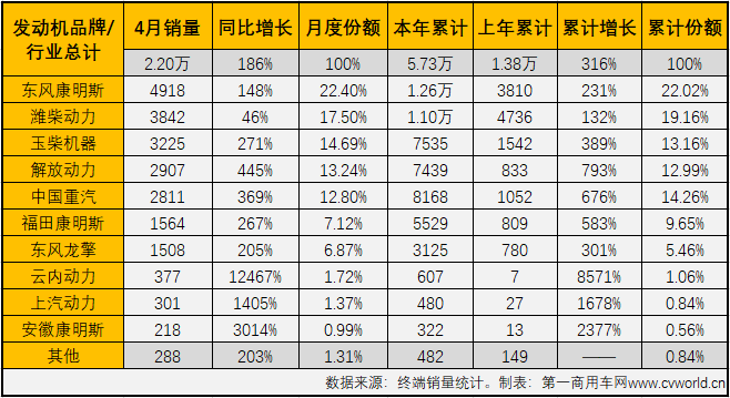 【第一商用車網 原創】二季度開始，國內重卡市場受終端需求持續乏力的影響，多個細分領域已出現明顯降溫，個別細分領域甚至已經開始下滑；那么，偌大的重卡市場還有沒有哪個細分領域沒有“降溫”，還在增長呢？有的！