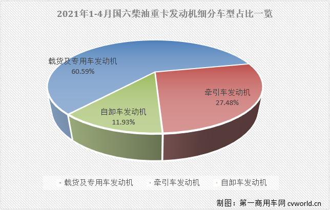 【第一商用車網 原創】二季度開始，國內重卡市場受終端需求持續乏力的影響，多個細分領域已出現明顯降溫，個別細分領域甚至已經開始下滑；那么，偌大的重卡市場還有沒有哪個細分領域沒有“降溫”，還在增長呢？有的！