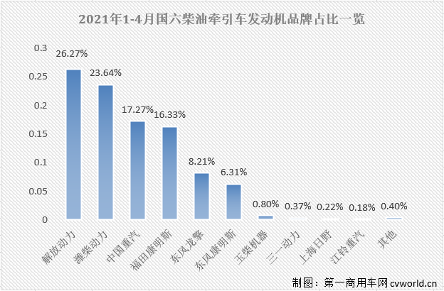 【第一商用車網 原創】二季度開始，國內重卡市場受終端需求持續乏力的影響，多個細分領域已出現明顯降溫，個別細分領域甚至已經開始下滑；那么，偌大的重卡市場還有沒有哪個細分領域沒有“降溫”，還在增長呢？有的！