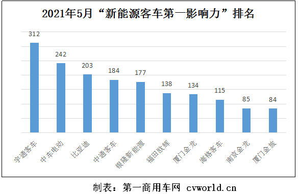 在2021年5月（2021年5月3日-2021年5月30日）的四周內，國內10家主流新能源客車品牌的“第一影響力”總得分為1674分，環比2021年4月（2021年4月5日-2021年5月2日）的四周得分（1846分）下滑9%，同比2020年5月（2020年5月4日-2020年5月31日）的四周得分（1719分）下滑3%。