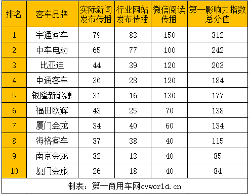 在2021年5月（2021年5月3日-2021年5月30日）的四周內，國內10家主流新能源客車品牌的“第一影響力”總得分為1674分，環比2021年4月（2021年4月5日-2021年5月2日）的四周得分（1846分）下滑9%，同比2020年5月（2020年5月4日-2020年5月31日）的四周得分（1719分）下滑3%。