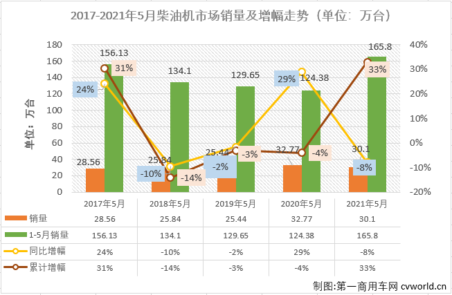 【第一商用車網 原創】2021年5月份，商用車市場的重卡、輕卡等重要細分市場均出現了年內首次下降，此前在2021年已“四連增”的車用柴油機市場會隨之轉負嗎？