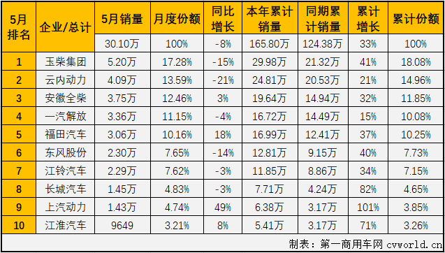 【第一商用車網 原創】2021年5月份，商用車市場的重卡、輕卡等重要細分市場均出現了年內首次下降，此前在2021年已“四連增”的車用柴油機市場會隨之轉負嗎？