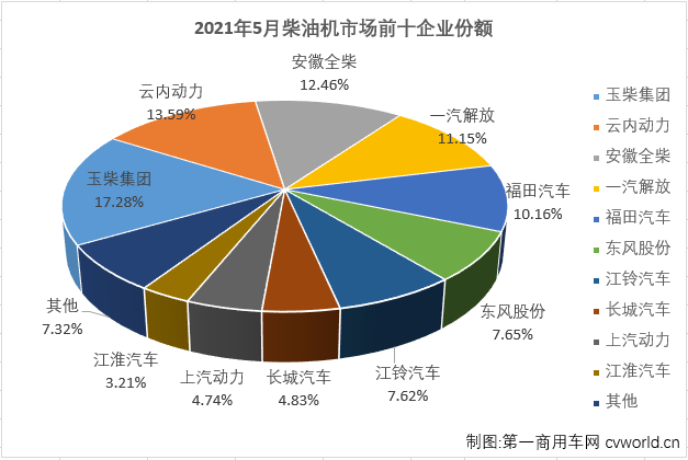 【第一商用車網 原創】2021年5月份，商用車市場的重卡、輕卡等重要細分市場均出現了年內首次下降，此前在2021年已“四連增”的車用柴油機市場會隨之轉負嗎？