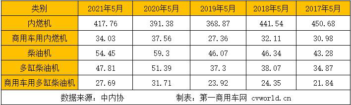 據中內協會數據顯示，今年5月，內燃機銷售417.76萬臺，環比下降6.37%，同比增長6.73%；1-5月，內燃機累計銷售2107.11萬臺，同比增長36.33%，較4月漲幅回落9.81個百分點。