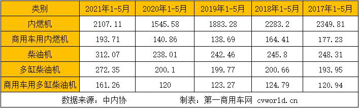 據中內協會數據顯示，今年5月，內燃機銷售417.76萬臺，環比下降6.37%，同比增長6.73%；1-5月，內燃機累計銷售2107.11萬臺，同比增長36.33%，較4月漲幅回落9.81個百分點。