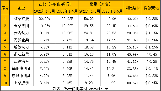 據中內協會數據顯示，今年5月，內燃機銷售417.76萬臺，環比下降6.37%，同比增長6.73%；1-5月，內燃機累計銷售2107.11萬臺，同比增長36.33%，較4月漲幅回落9.81個百分點。