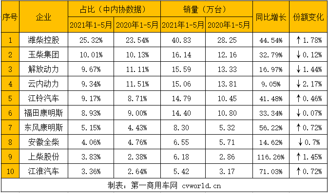 據中內協會數據顯示，今年5月，內燃機銷售417.76萬臺，環比下降6.37%，同比增長6.73%；1-5月，內燃機累計銷售2107.11萬臺，同比增長36.33%，較4月漲幅回落9.81個百分點。