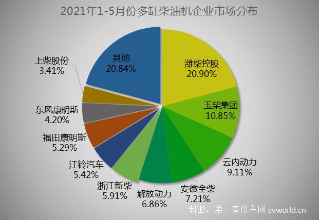 據中內協會數據顯示，今年5月，內燃機銷售417.76萬臺，環比下降6.37%，同比增長6.73%；1-5月，內燃機累計銷售2107.11萬臺，同比增長36.33%，較4月漲幅回落9.81個百分點。