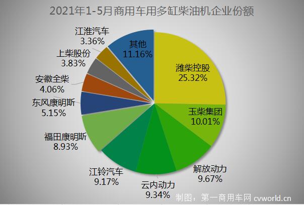 據中內協會數據顯示，今年5月，內燃機銷售417.76萬臺，環比下降6.37%，同比增長6.73%；1-5月，內燃機累計銷售2107.11萬臺，同比增長36.33%，較4月漲幅回落9.81個百分點。