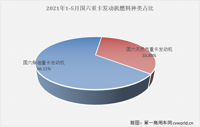 【第一商用車網 原創】今年5月份，國內共計銷售國六柴油重卡發動機1.61萬臺，同比大增92%，占到5月份整個國六重卡發動機市場69.07%的份額。