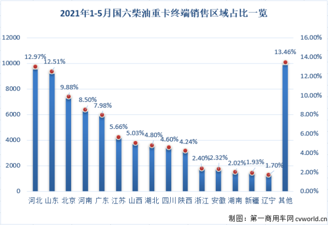 【第一商用車網(wǎng) 原創(chuàng)】今年5月份，國(guó)內(nèi)共計(jì)銷售國(guó)六柴油重卡發(fā)動(dòng)機(jī)1.61萬(wàn)臺(tái)，同比大增92%，占到5月份整個(gè)國(guó)六重卡發(fā)動(dòng)機(jī)市場(chǎng)69.07%的份額。