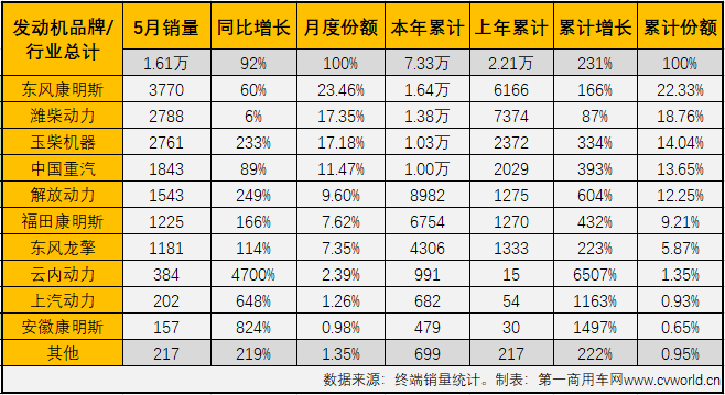 【第一商用車網(wǎng) 原創(chuàng)】今年5月份，國(guó)內(nèi)共計(jì)銷售國(guó)六柴油重卡發(fā)動(dòng)機(jī)1.61萬(wàn)臺(tái)，同比大增92%，占到5月份整個(gè)國(guó)六重卡發(fā)動(dòng)機(jī)市場(chǎng)69.07%的份額。