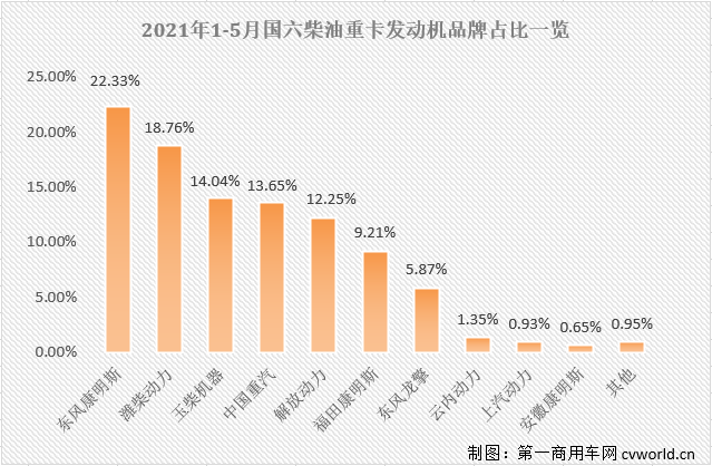 【第一商用車網 原創】今年5月份，國內共計銷售國六柴油重卡發動機1.61萬臺，同比大增92%，占到5月份整個國六重卡發動機市場69.07%的份額。