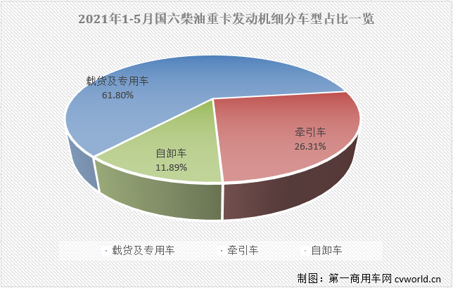 【第一商用車網(wǎng) 原創(chuàng)】今年5月份，國(guó)內(nèi)共計(jì)銷售國(guó)六柴油重卡發(fā)動(dòng)機(jī)1.61萬(wàn)臺(tái)，同比大增92%，占到5月份整個(gè)國(guó)六重卡發(fā)動(dòng)機(jī)市場(chǎng)69.07%的份額。