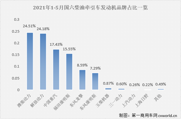 【第一商用車網 原創】今年5月份，國內共計銷售國六柴油重卡發動機1.61萬臺，同比大增92%，占到5月份整個國六重卡發動機市場69.07%的份額。