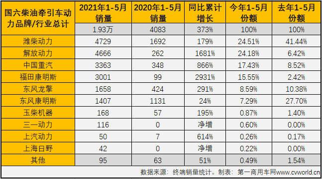 【第一商用車網 原創】今年5月份，國內共計銷售國六柴油重卡發動機1.61萬臺，同比大增92%，占到5月份整個國六重卡發動機市場69.07%的份額。