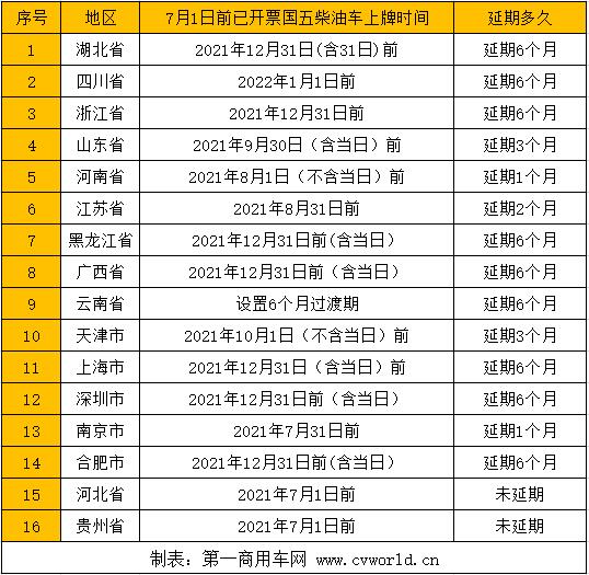 從已明確表態的這16個省市來看，國五柴油車延期6個月上牌的地區占比超過六成，是不是意味著這將成為全國的主流趨勢呢？