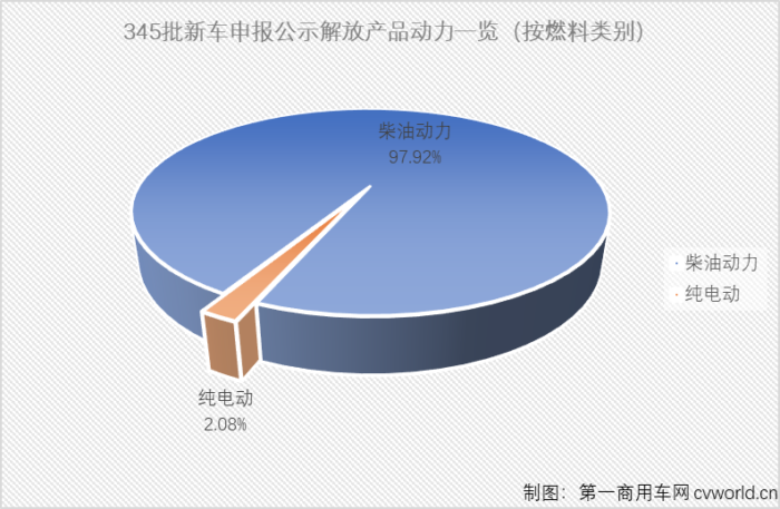 第345批新車申報公示，是全面國六之前的最后一批，包括一汽解放在內(nèi)的不少商用車企業(yè)在345批新車申報中幾乎已經(jīng)完全“國六化”。除了“國六”，解放家族在第345批新車申報公示中還有什么亮點(diǎn)？請跟隨第一商用車網(wǎng)一起來看看吧！