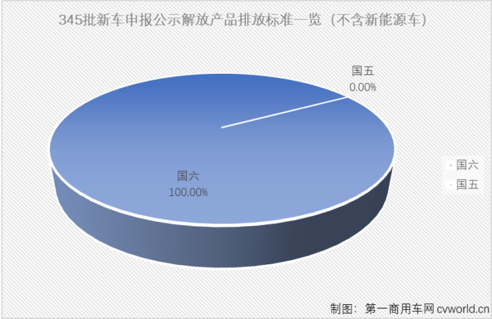 第345批新車申報公示，是全面國六之前的最后一批，包括一汽解放在內的不少商用車企業在345批新車申報中幾乎已經完全“國六化”。除了“國六”，解放家族在第345批新車申報公示中還有什么亮點？請跟隨第一商用車網一起來看看吧！