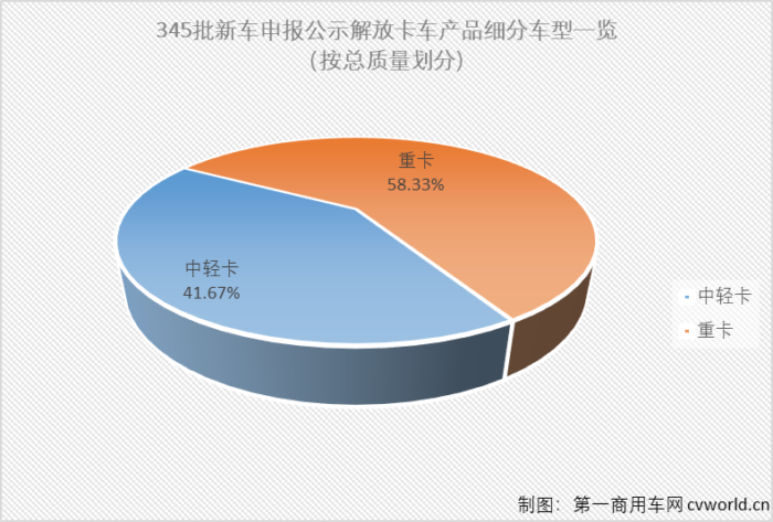 第345批新車申報公示，是全面國六之前的最后一批，包括一汽解放在內的不少商用車企業在345批新車申報中幾乎已經完全“國六化”。除了“國六”，解放家族在第345批新車申報公示中還有什么亮點？請跟隨第一商用車網一起來看看吧！