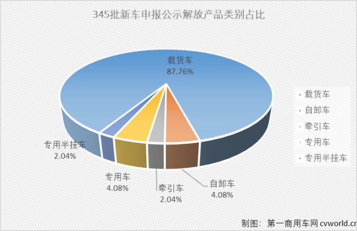 第345批新車申報公示，是全面國六之前的最后一批，包括一汽解放在內的不少商用車企業在345批新車申報中幾乎已經完全“國六化”。除了“國六”，解放家族在第345批新車申報公示中還有什么亮點？請跟隨第一商用車網一起來看看吧！